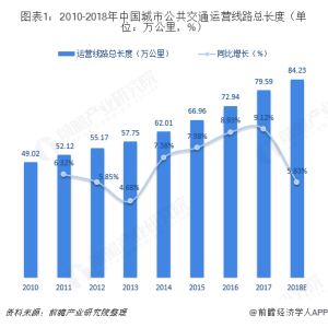 PG电子平台2018年都会公交行业市场近