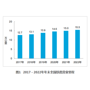 2022年交通运输行PG电子登陆业开展统